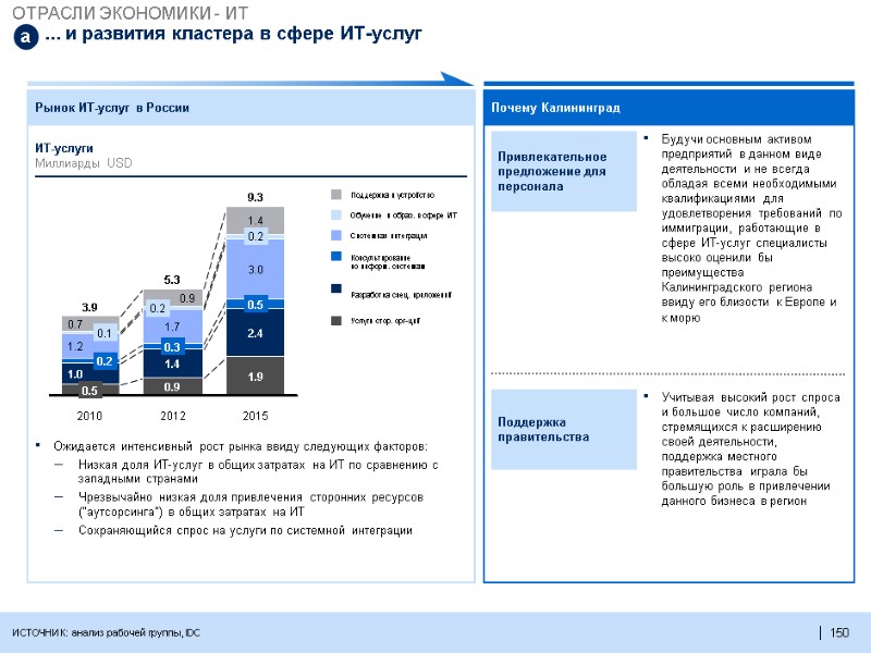 150  Рынок ИТ-услуг в России ... и развития кластера в сфере ИТ-услуг 